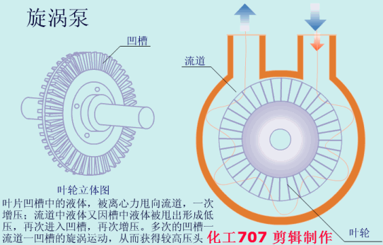 旋渦泵運(yùn)行原理動畫圖