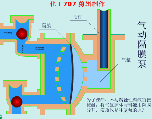 氣動隔膜泵動畫原理圖.gif